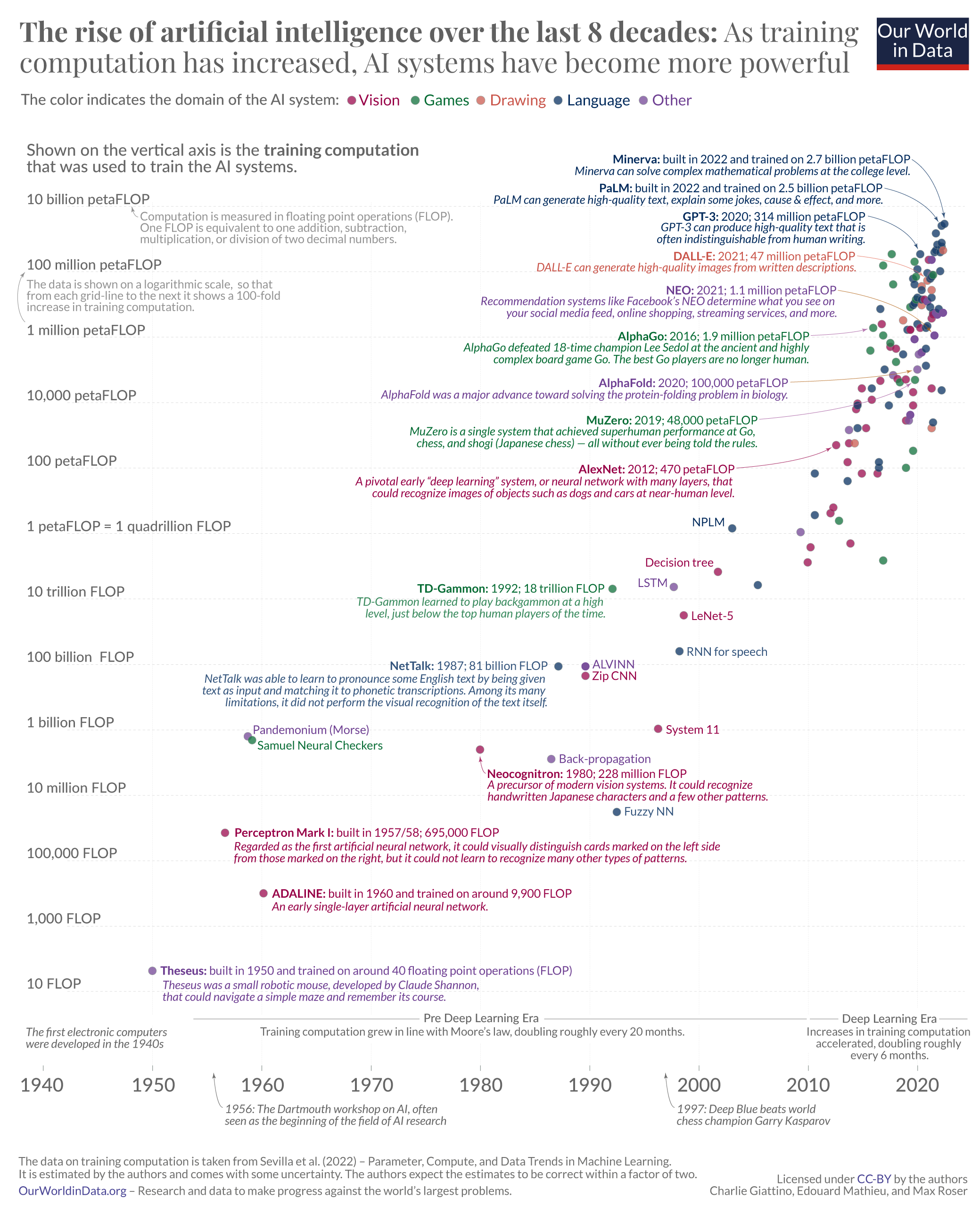 Evolución de la Inteligencia Artificial